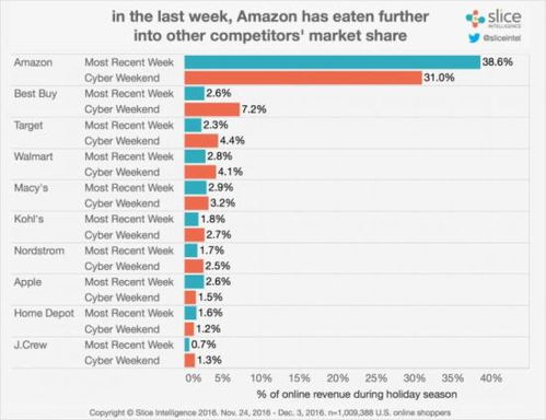 感恩节网购狂欢 电子产品销售独占鳌头，占据总销售额的40%
